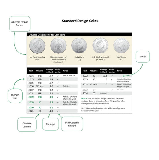 Australia Coins - Pirate Guide to Collecting Australian Coins 2024/2025 Edition